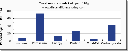 sodium and nutrition facts in tomatoes per 100g