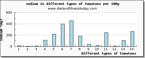 tomatoes sodium per 100g