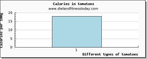 tomatoes starch per 100g