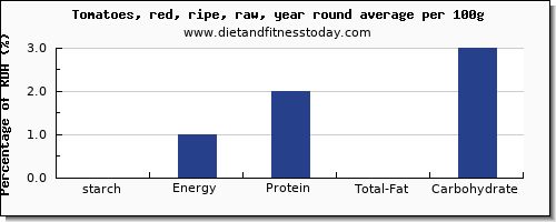 starch and nutrition facts in tomatoes per 100g