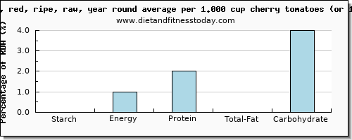 starch and nutritional content in tomatoes