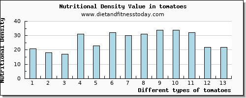 tomatoes threonine per 100g