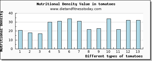 tomatoes tryptophan per 100g