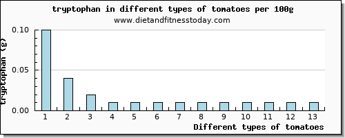 tomatoes tryptophan per 100g