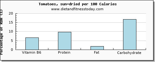 vitamin b6 and nutrition facts in tomatoes per 100 calories