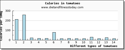 tomatoes vitamin c per 100g