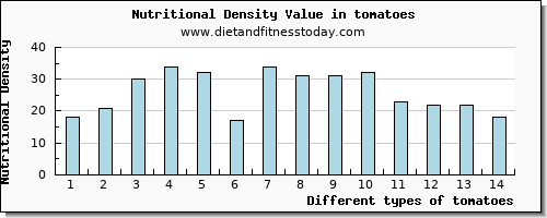 tomatoes vitamin c per 100g