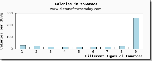 tomatoes vitamin e per 100g