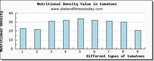 tomatoes vitamin e per 100g