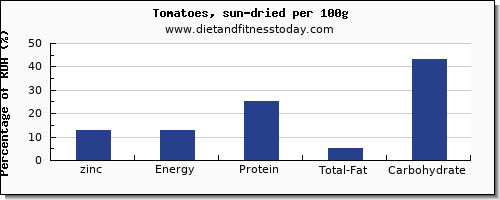 zinc and nutrition facts in tomatoes per 100g