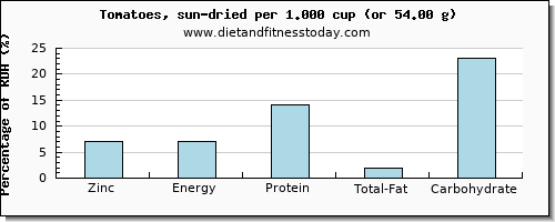 zinc and nutritional content in tomatoes