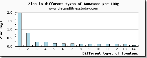 tomatoes zinc per 100g