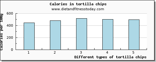 tortilla chips arginine per 100g