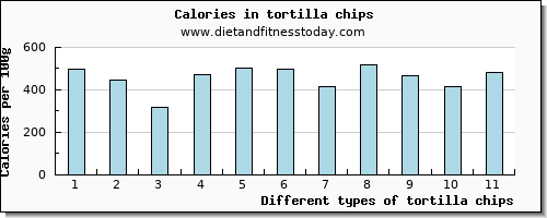 tortilla chips cholesterol per 100g