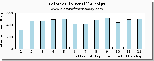 tortilla chips fiber per 100g