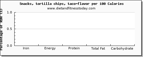 iron and nutrition facts in tortilla chips per 100 calories