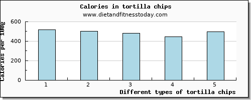 tortilla chips lysine per 100g