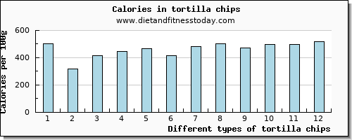 tortilla chips magnesium per 100g