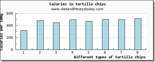 tortilla chips manganese per 100g