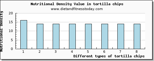 tortilla chips manganese per 100g