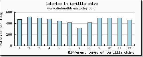 tortilla chips potassium per 100g