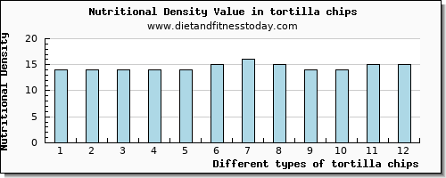 tortilla chips potassium per 100g