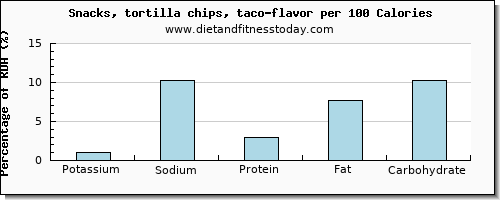 potassium and nutrition facts in tortilla chips per 100 calories