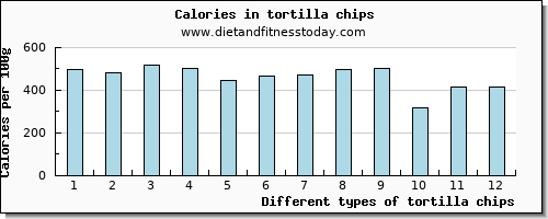 tortilla chips saturated fat per 100g