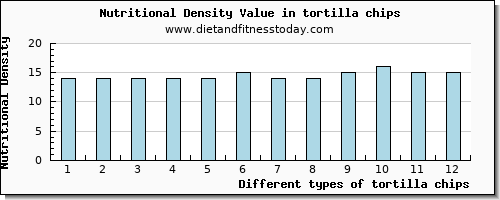 tortilla chips saturated fat per 100g