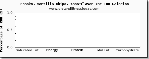 saturated fat and nutrition facts in tortilla chips per 100 calories