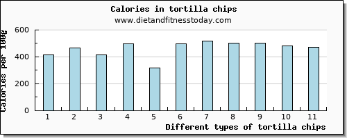 tortilla chips selenium per 100g