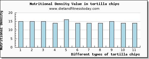 tortilla chips selenium per 100g