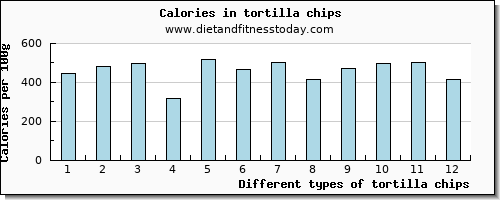 tortilla chips sodium per 100g