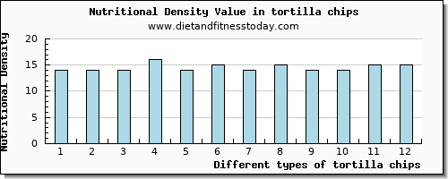 tortilla chips sodium per 100g