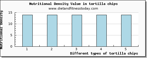 tortilla chips threonine per 100g