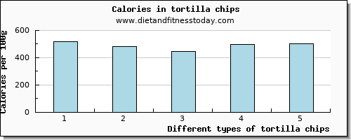 tortilla chips tryptophan per 100g