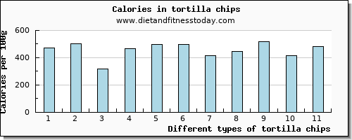 tortilla chips vitamin b12 per 100g