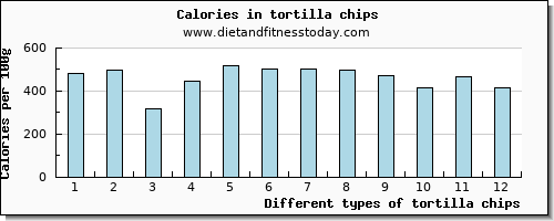 tortilla chips vitamin b6 per 100g
