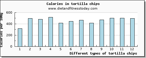 tortilla chips vitamin c per 100g