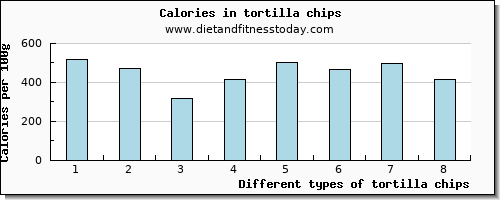 tortilla chips vitamin e per 100g