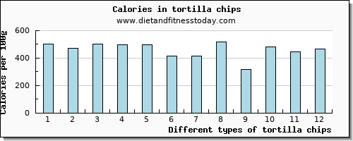 tortilla chips water per 100g