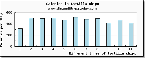 tortilla chips zinc per 100g