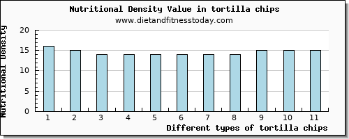 tortilla chips zinc per 100g
