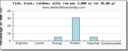 arginine and nutritional content in trout