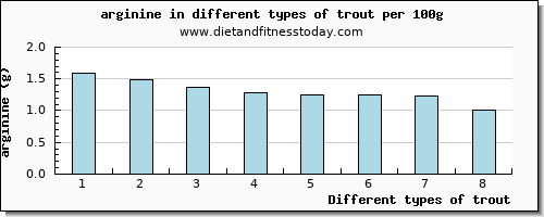 trout arginine per 100g