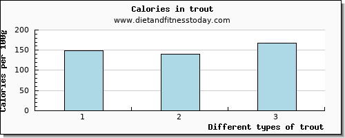 trout caffeine per 100g