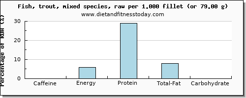 caffeine and nutritional content in trout