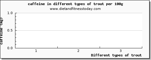 trout caffeine per 100g