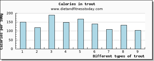 trout calcium per 100g