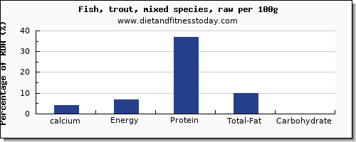 calcium and nutrition facts in trout per 100g